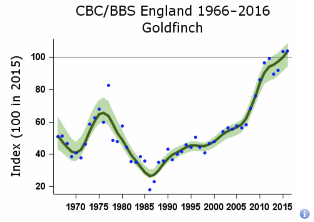 British Trust for Ornithology population scatterplot with moving average