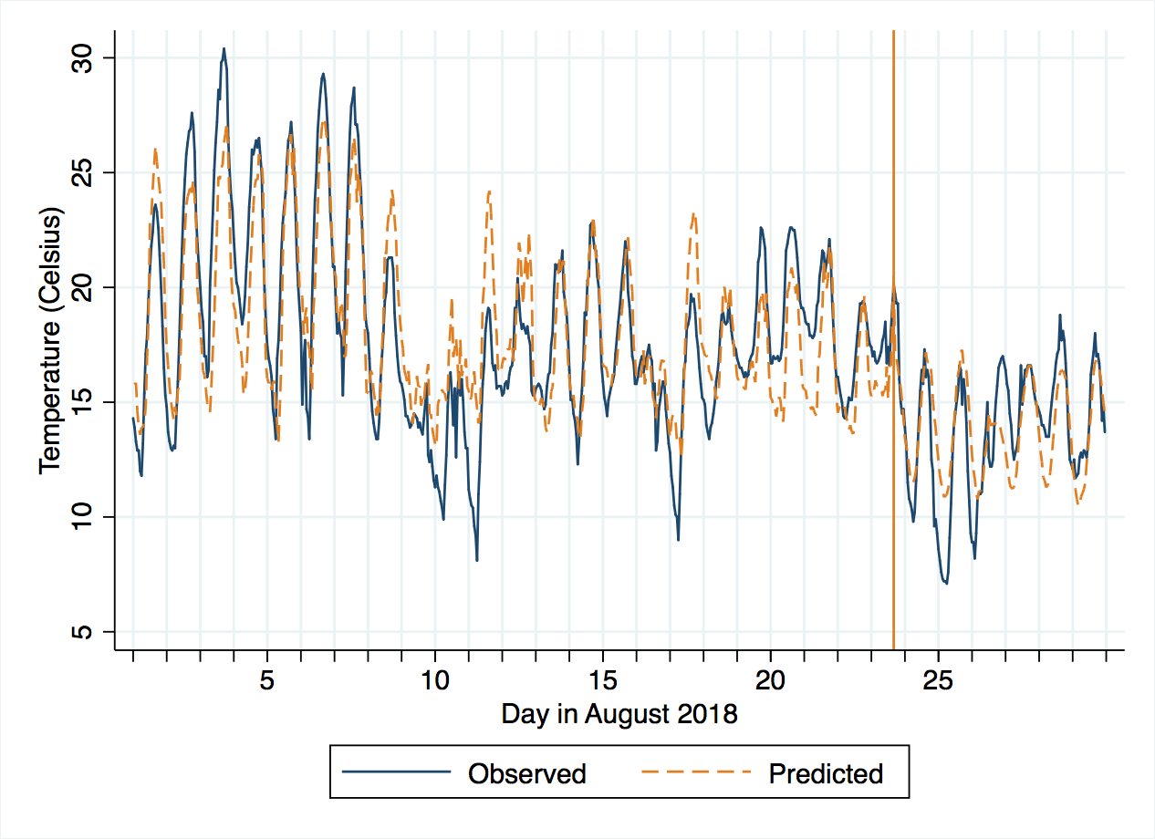 threshold regression of temperature on three predictors, one threshold