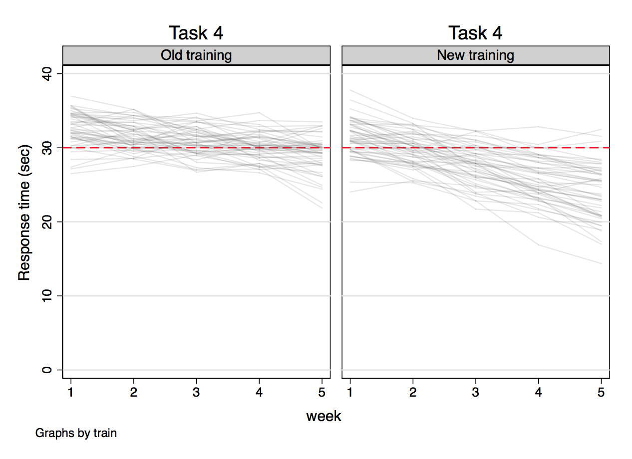 [Image: Outcome versus week for task 4]