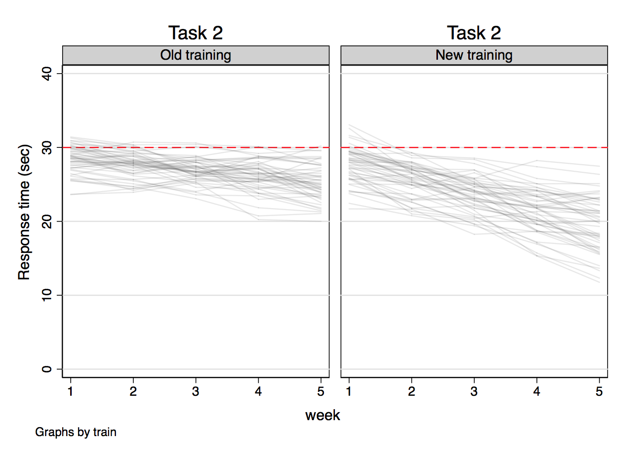 [Image: Outcome versus week for task 2]